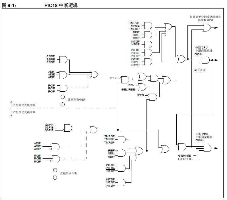 Microchip PIC系列8位单片机入门教程（四）中断