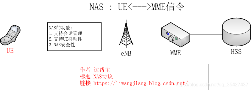 NAS协议(理论)