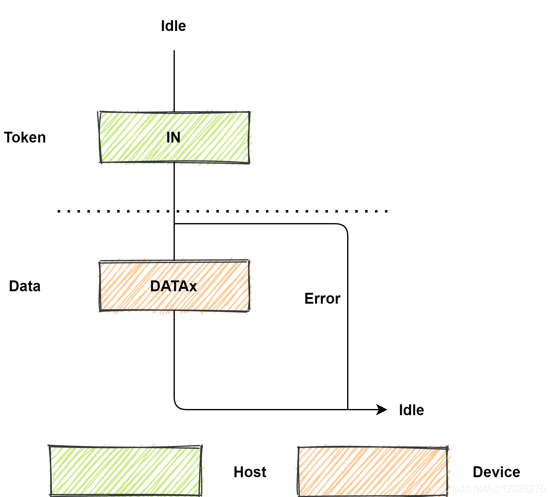 【USB笔记】USB 2.0 包格式 令牌包Token Packets_tokenpacket-CSDN博客