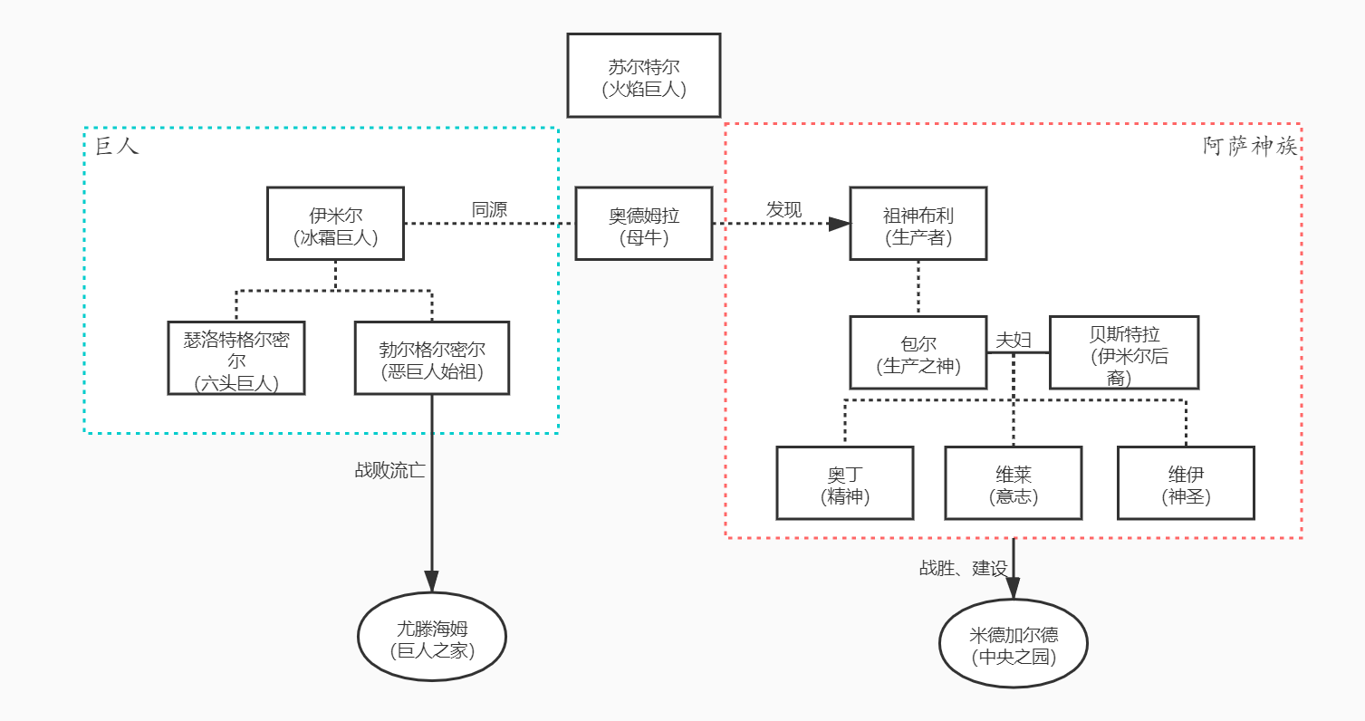 北歐神話人物關係圖原始之戰