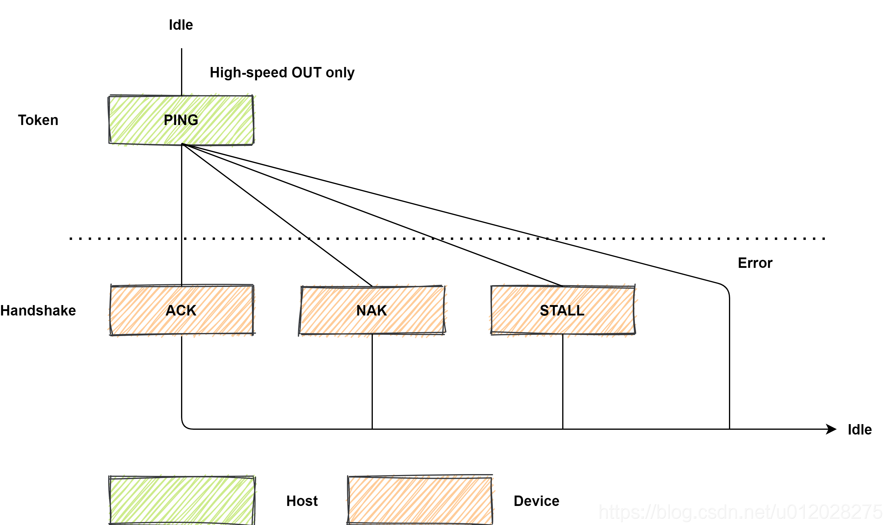 【USB笔记】USB 2.0 包格式 令牌包Token Packets_tokenpacket-CSDN博客