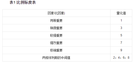 重要性等级及赋值