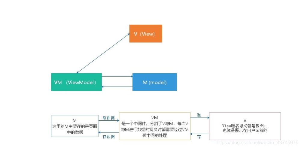 [外链图片转存失败,源站可能有防盗链机制,建议将图片保存下来直接上传(img-7QXixfY0-1616300571585)(MVVM模型.assets/image-20210321120043937.png)]