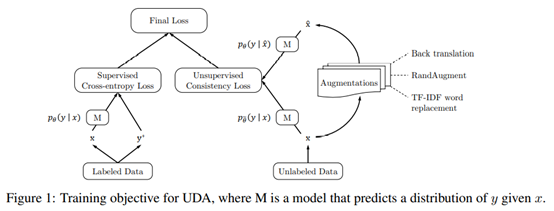 UDA（Unsupervised Data Augmentation）-半监督学习与数据增强-CSDN博客