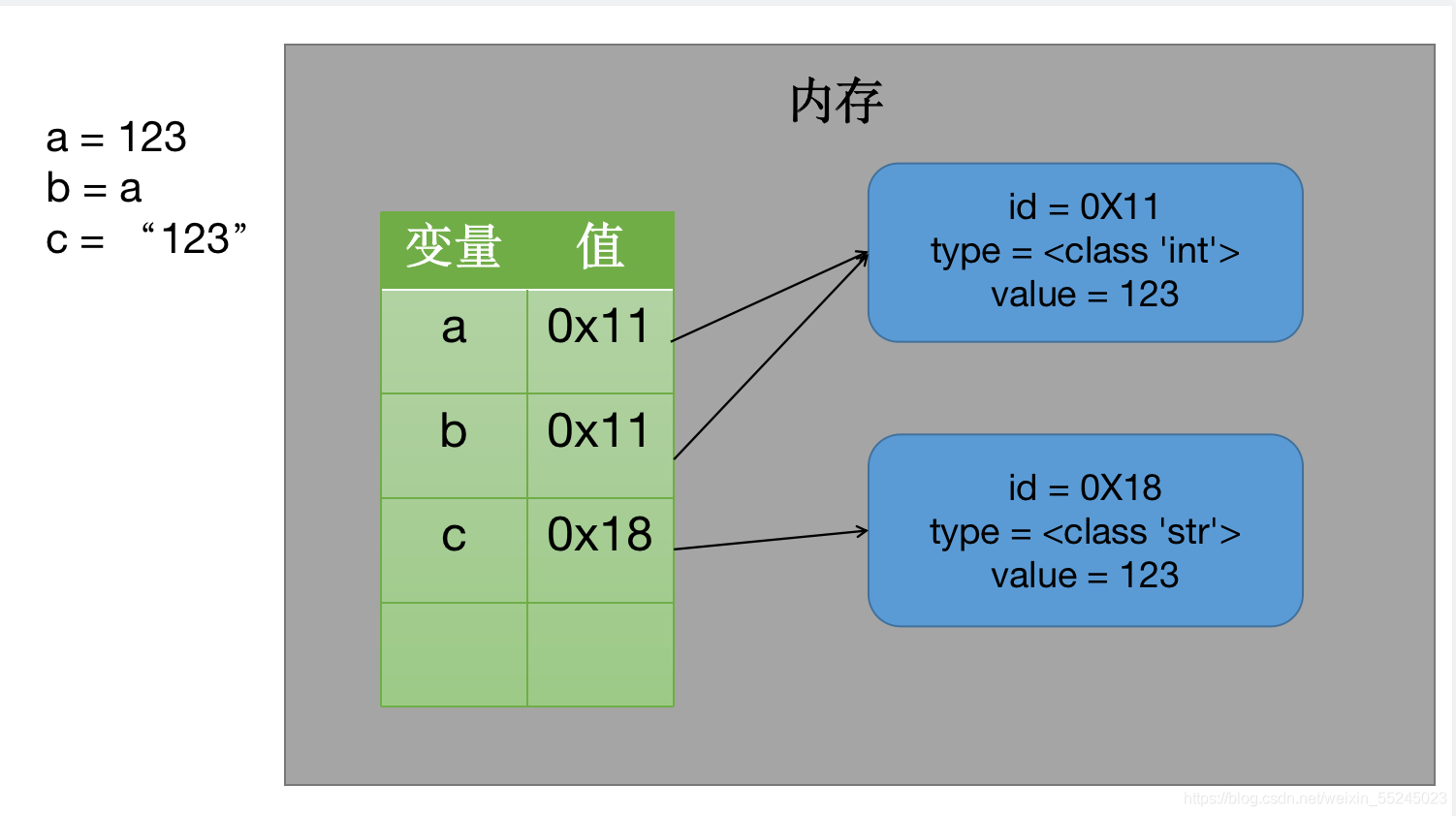 变量与对象的关系