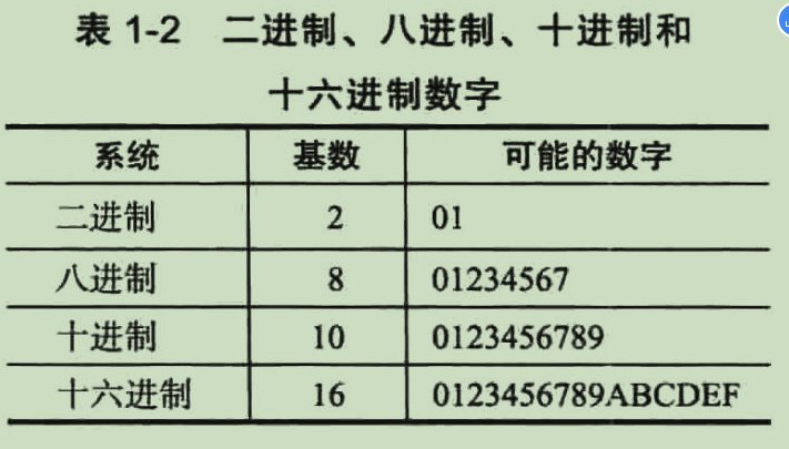进制