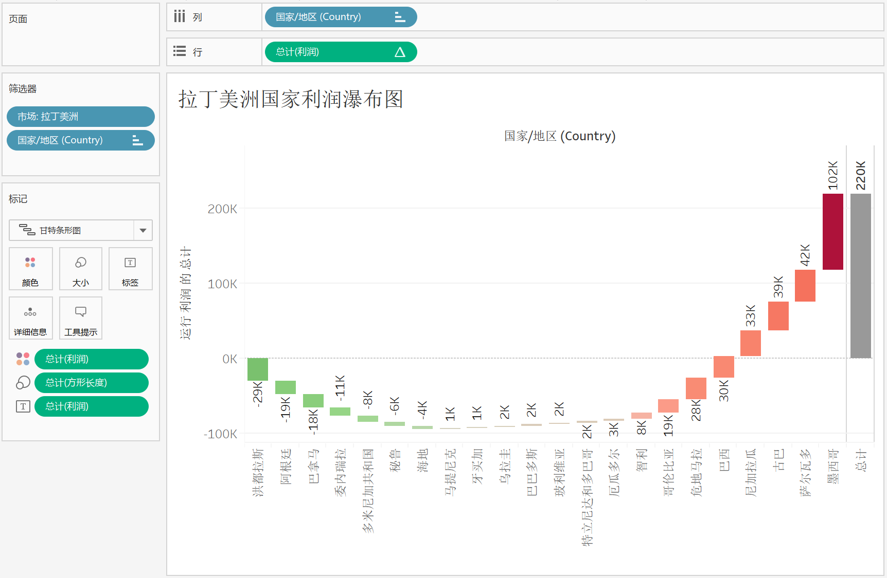 tableau标靶图瀑布图