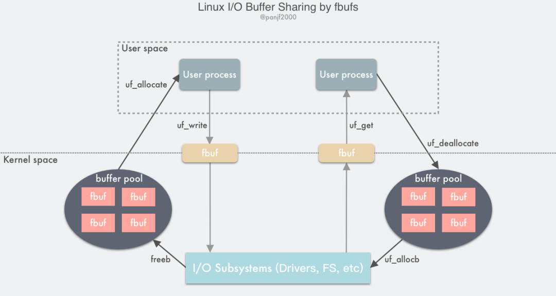 Linux Zero-copy零拷贝技术全面揭秘_a new approach to zero-copy message passing ...