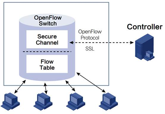 Openflow