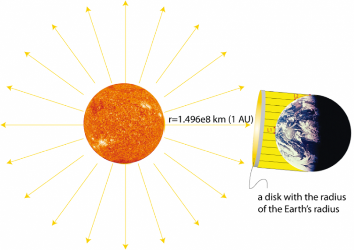 The earth going round the sun