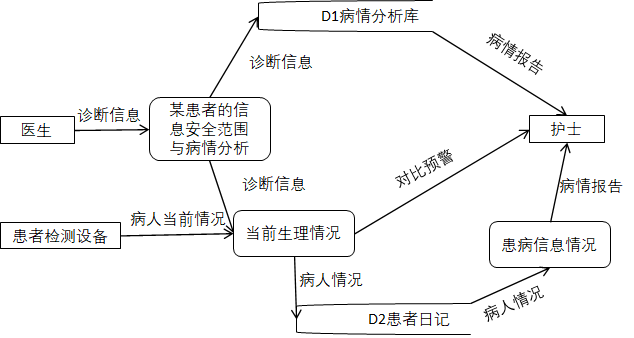 患者监护系统数据流图