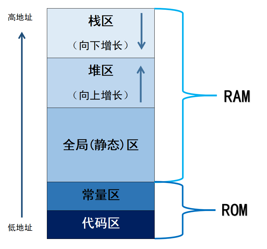 C语言：内存分配---栈区、堆区、全局区、常量区和代码区