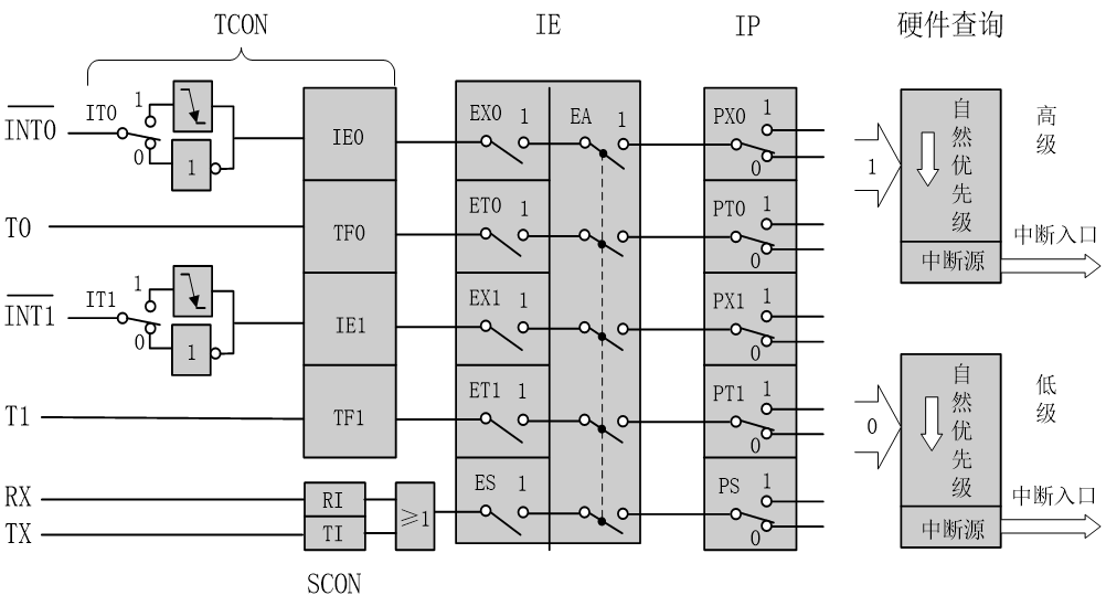 (而80c52单片机有四个中断优先级,即可实现四级中断服务嵌套)下图可以