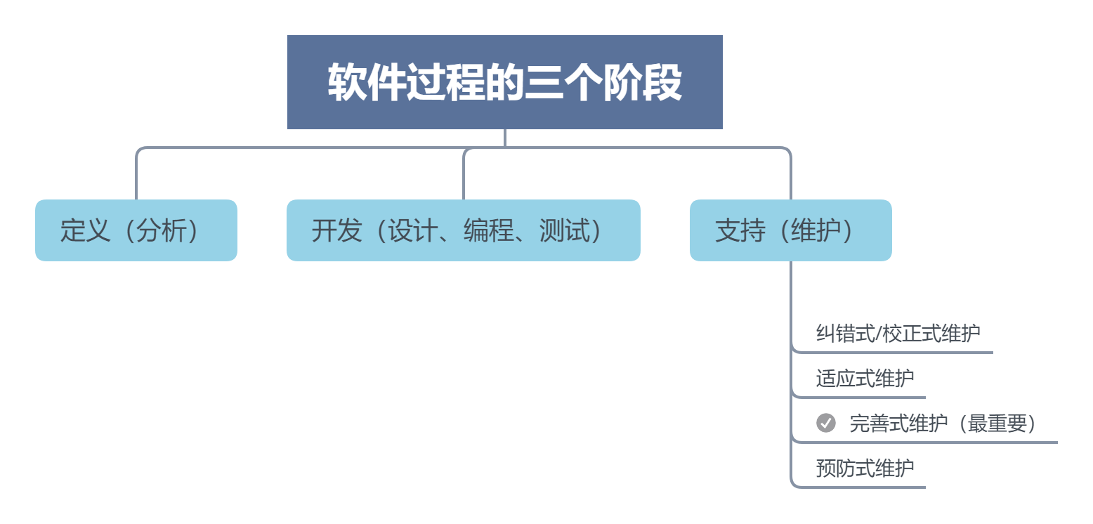 『软件工程2』详解软件工程和软件过程模型