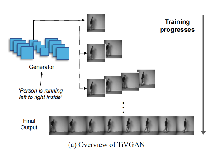 TiVGAN的整体框架