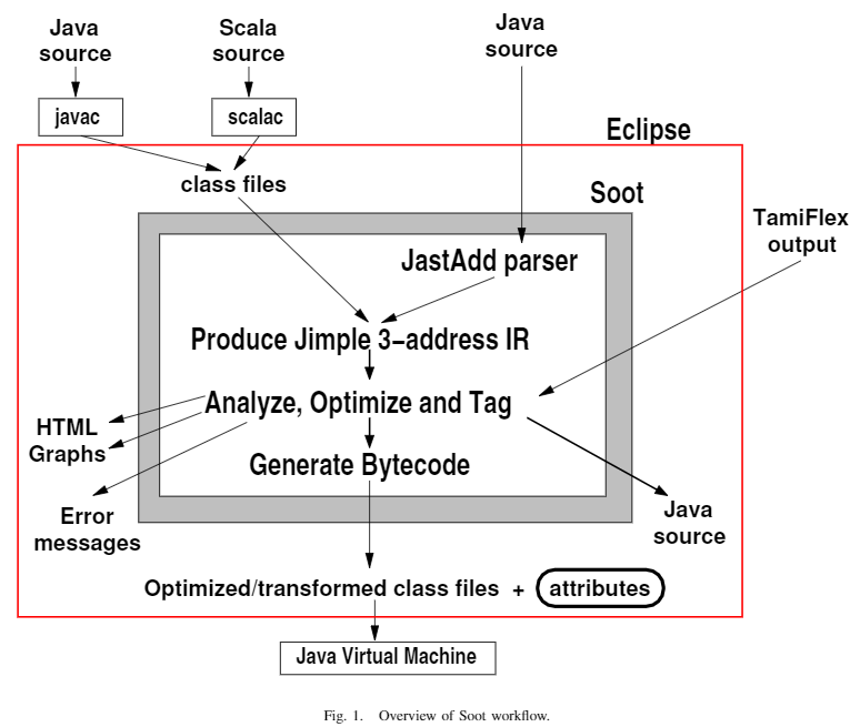 阅读笔记 | The Soot framework for Java program analysis:a retrospective ...