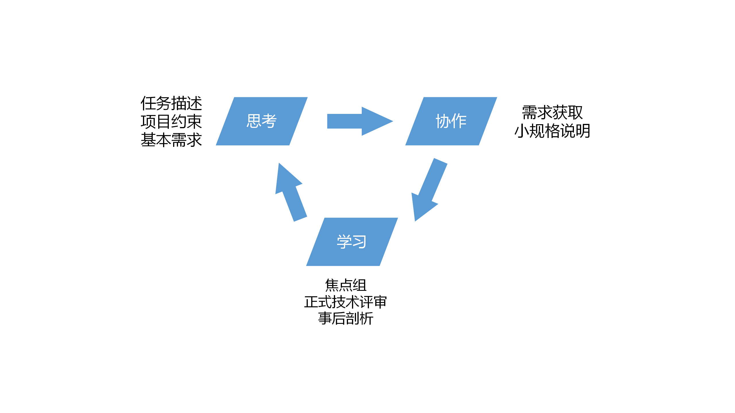 『软件工程2』详解软件工程和软件过程模型