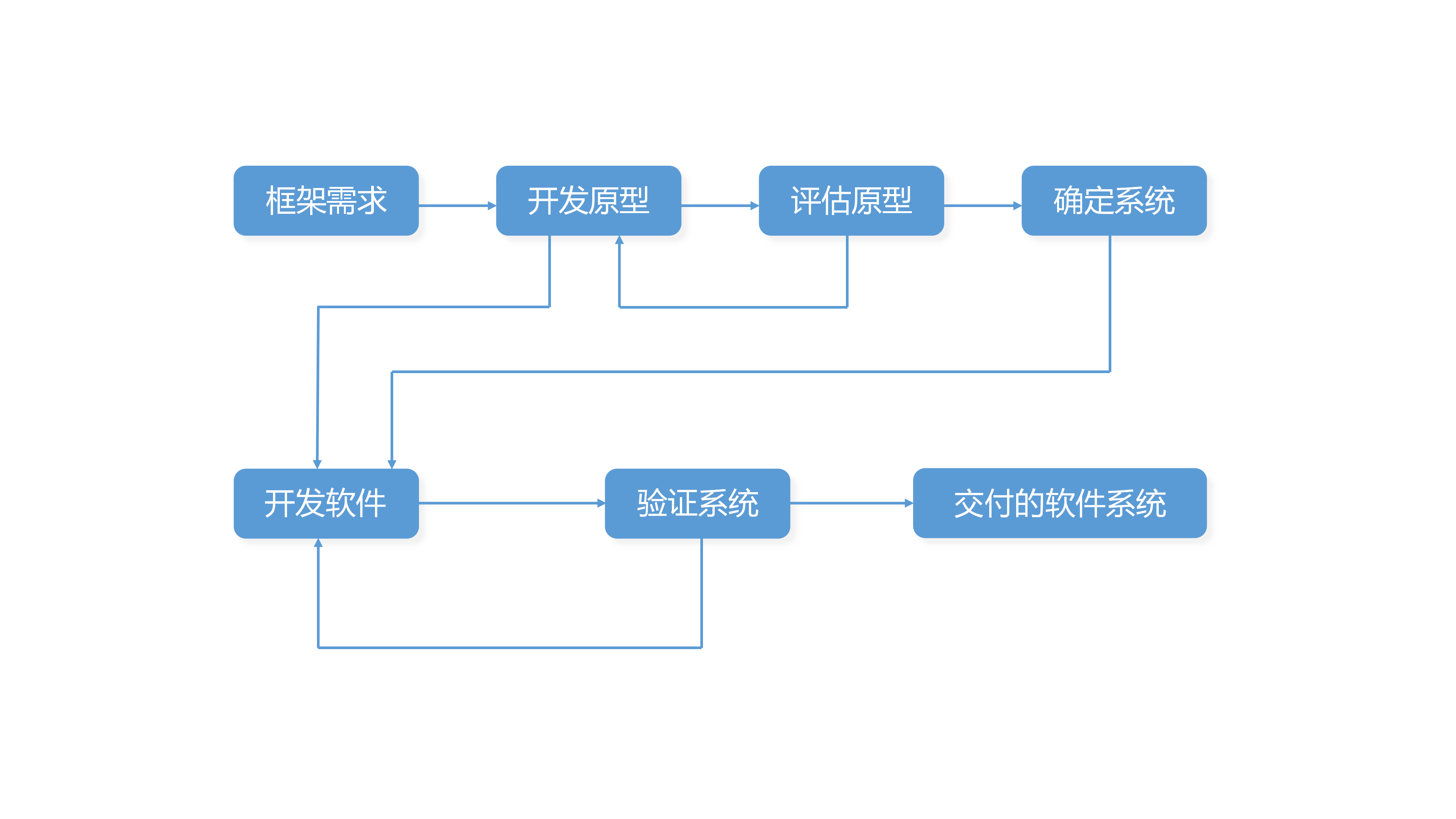 『软件工程3』你应该知道的三种原型实现模型:抛弃式,演化式,增量式