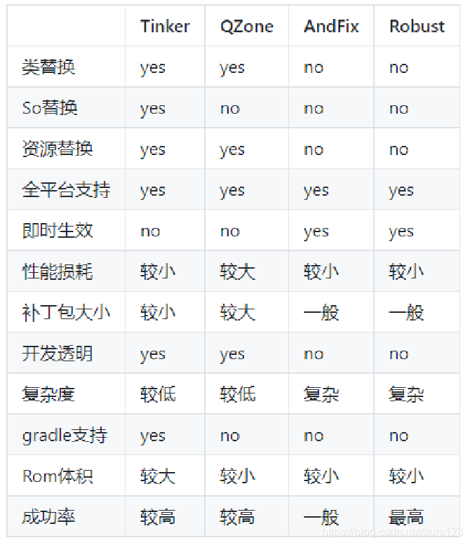 比较出名的热修复方案