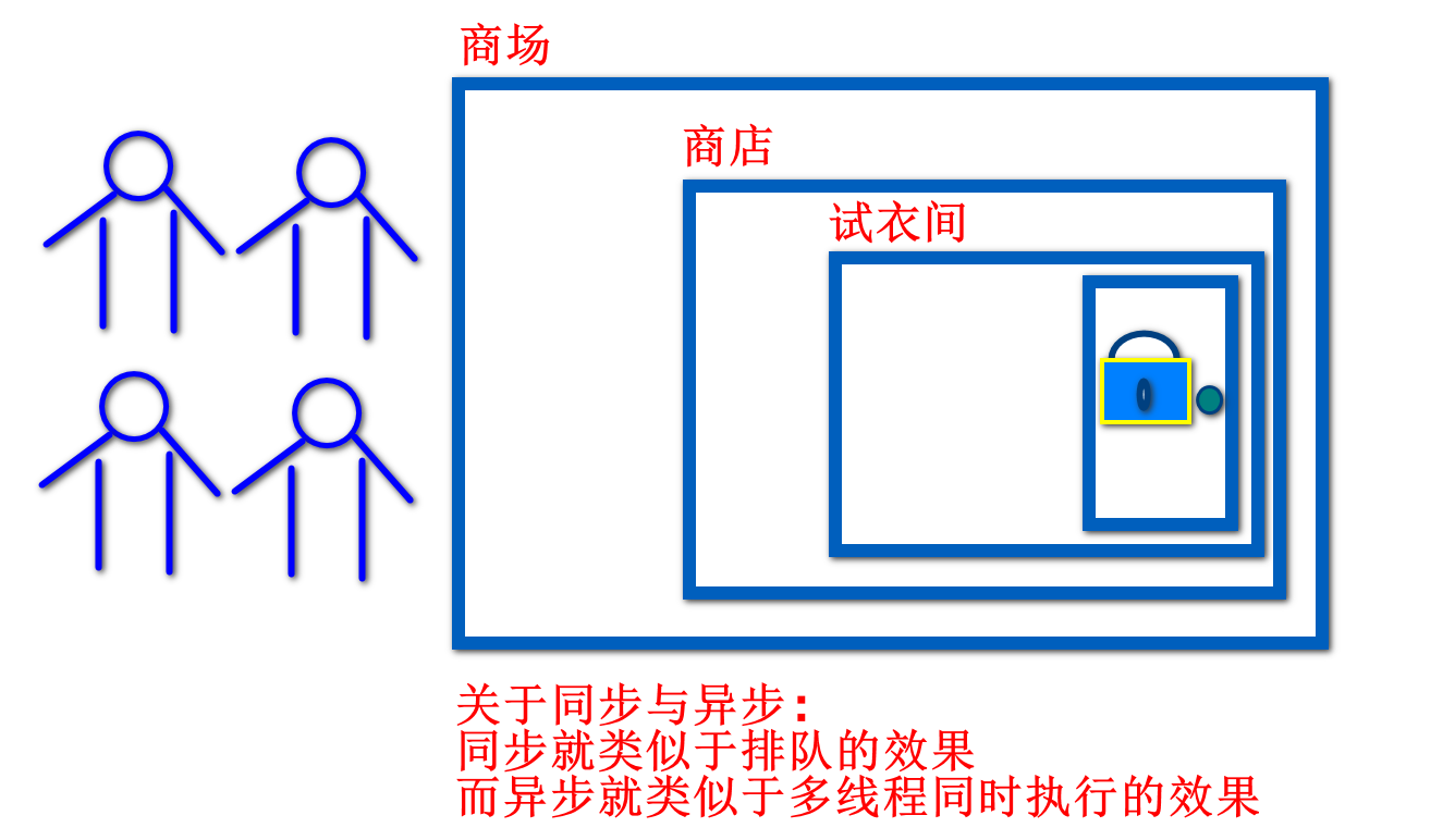 同步与异步