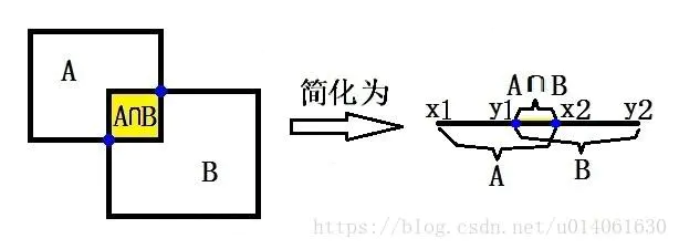计算机视觉之IOU计算程序及思路_iou calculation for fov-CSDN博客