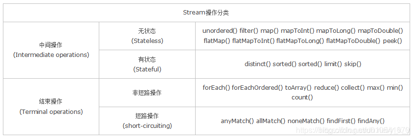 Java 基础知识（1） —— 流Stream