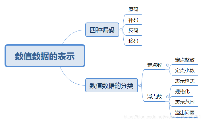 图1-1知识框架