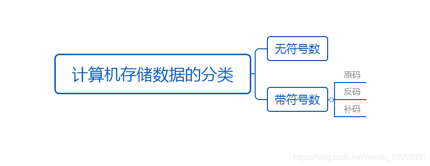 图1-2存储数据的分类