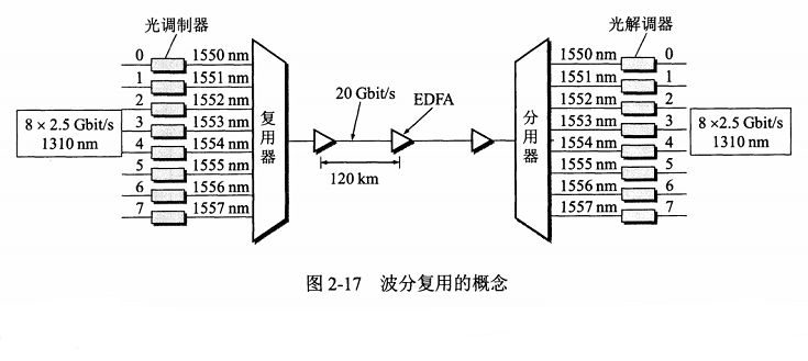 波分复用 使得 光纤的传输能力 成倍提高