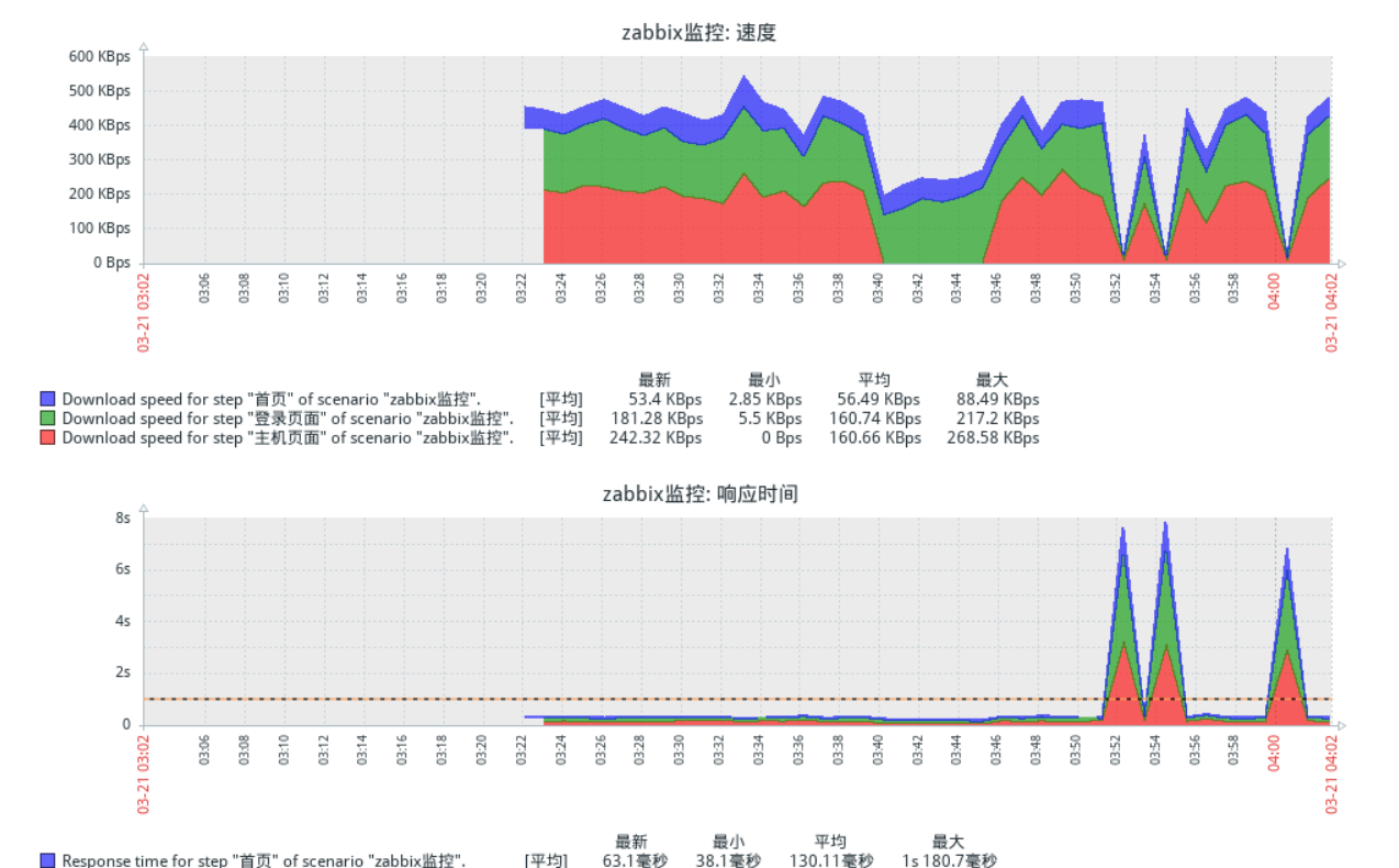 zabbix》监控维度总结,curl模拟web页面登录,zabbix监控web场景