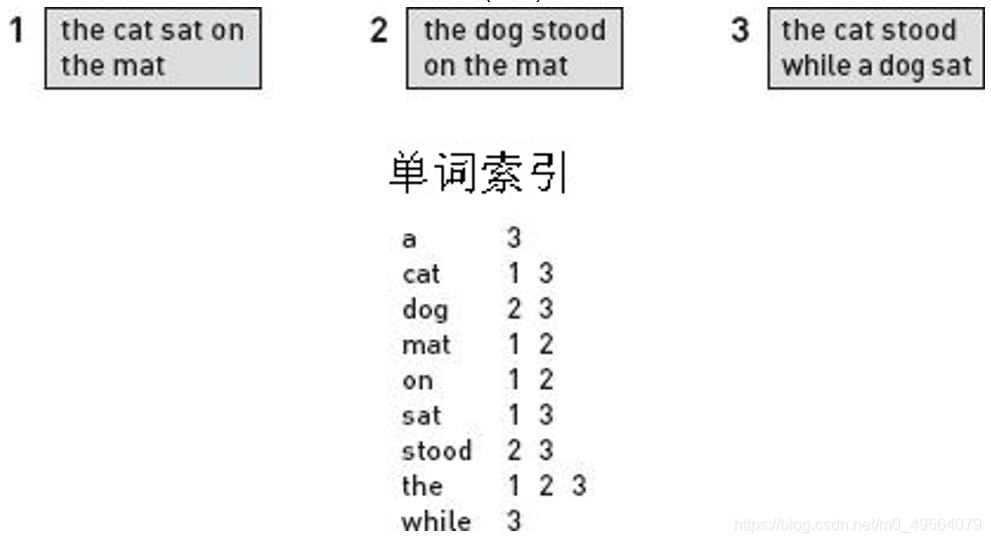 单词索引