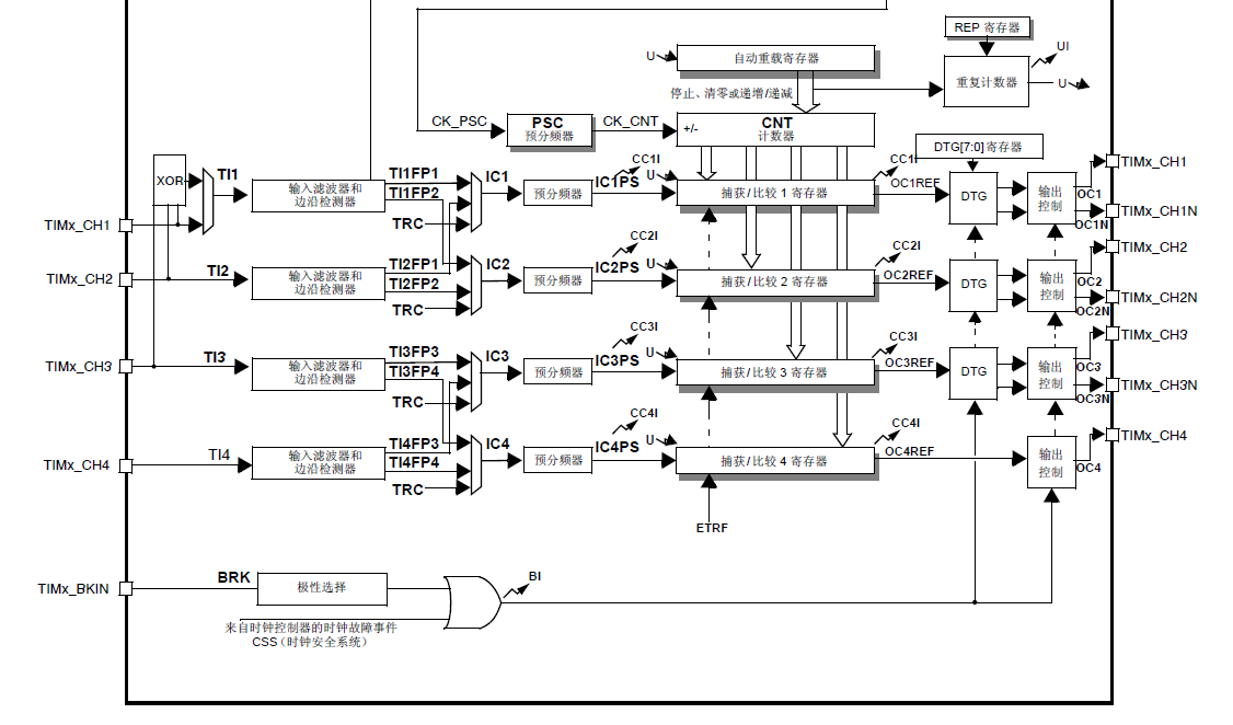 STM32 PWM输出实验总结