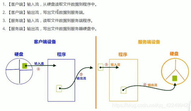 文件上传原理