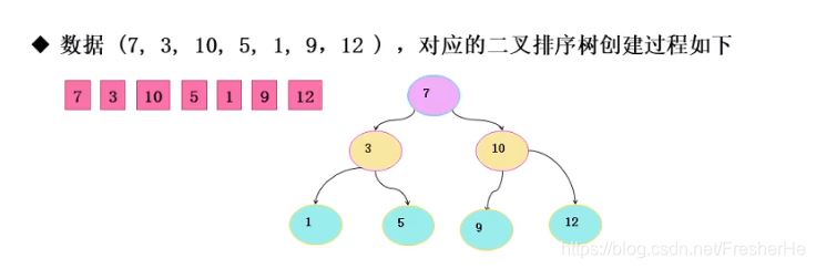 二叉排序树样例