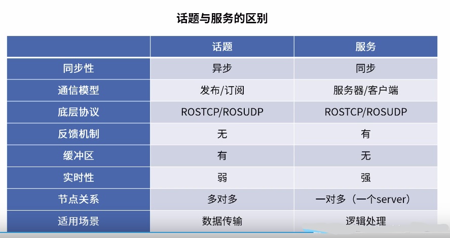 一文搞定ros