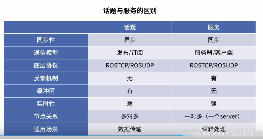 一文搞定ros