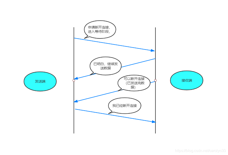 TCP四次握手