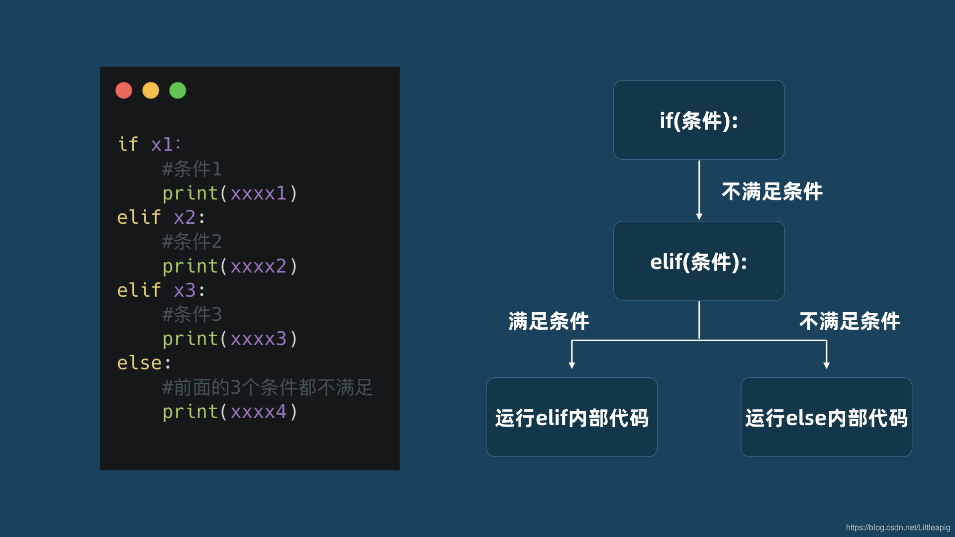 if...if 和if...elif的区别_ifif和ifelif有区别吗-CSDN博客