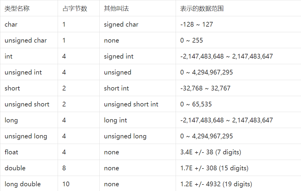 c语言的基本数据类型firstday
