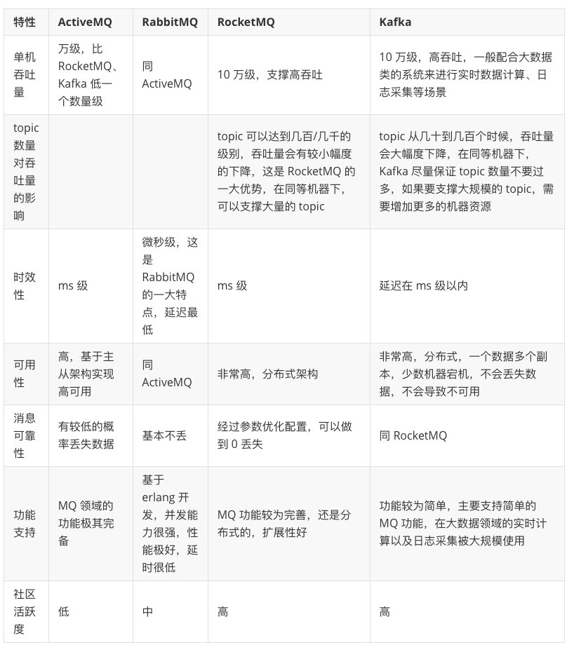 01-初探MQ-MQ的三大使用场景：应用解耦、异步提速、削峰填谷
