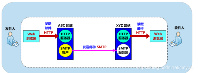 万维网电子邮件