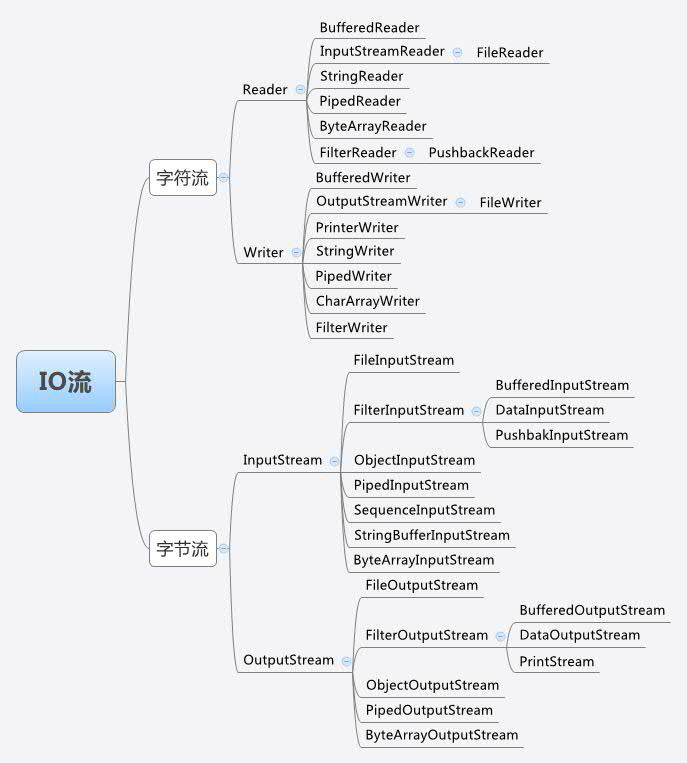 FileInputStream and FileOutstream stream - Programmer Sought