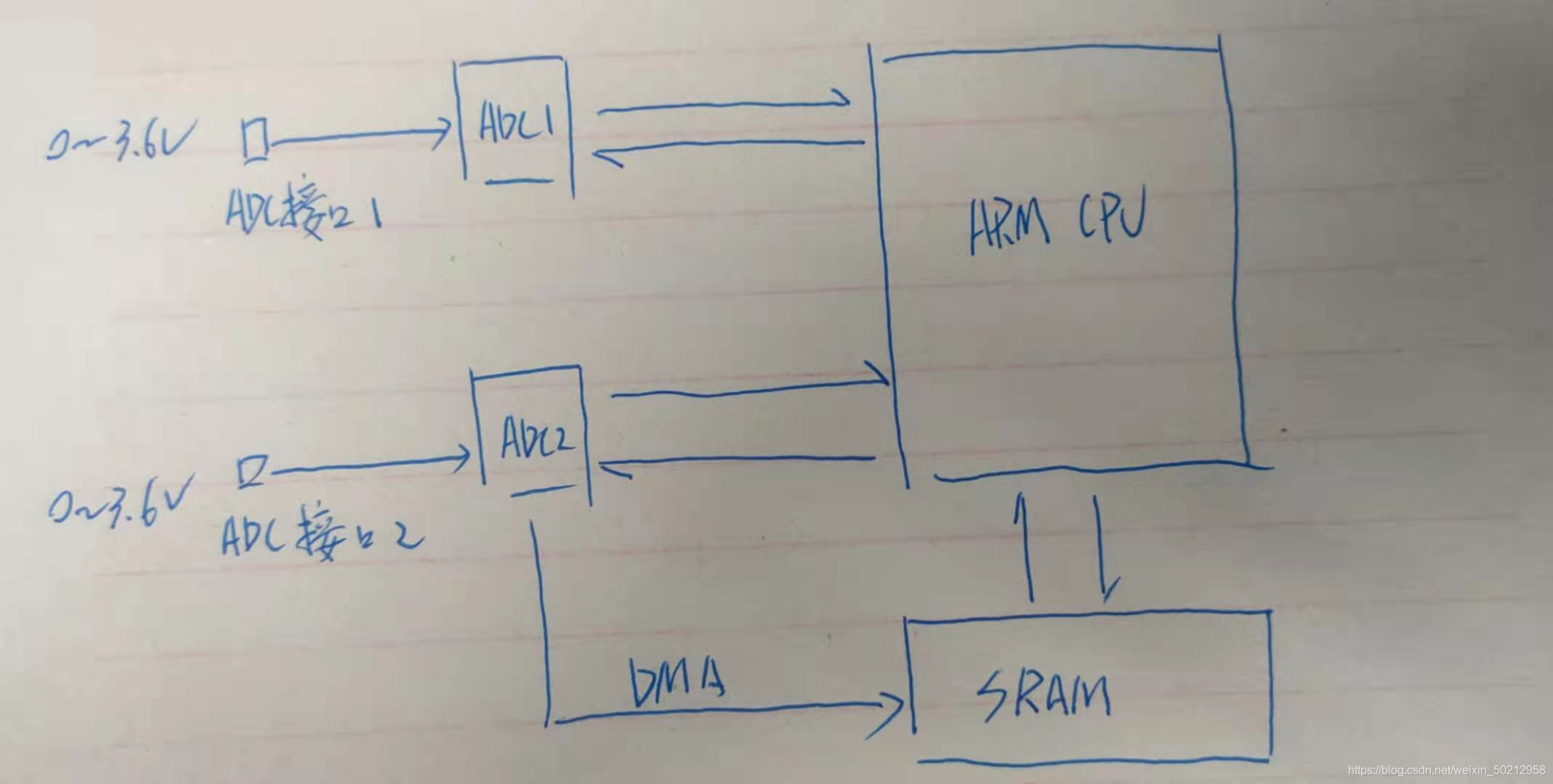 STM32 低功耗和ADC