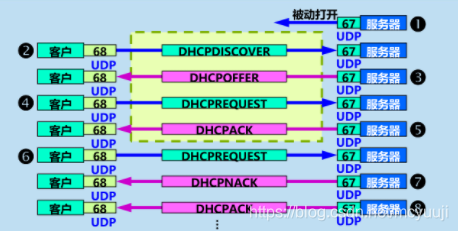 DHCP工作过程