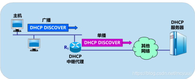 DHCP中继代理