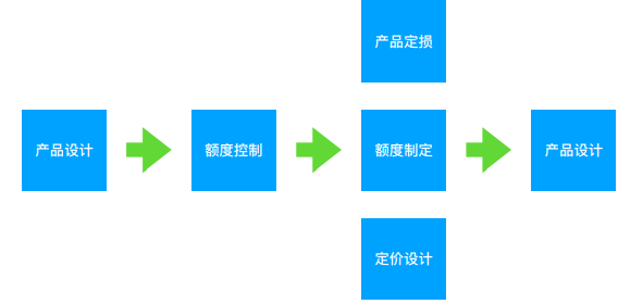 1.政策与定价