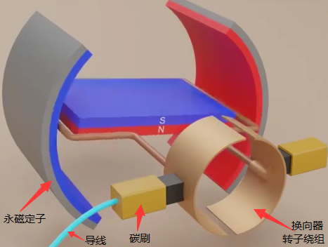 生活中最常見的電機,例如玩具車,小風扇等;分析有刷電機的工作原理,有