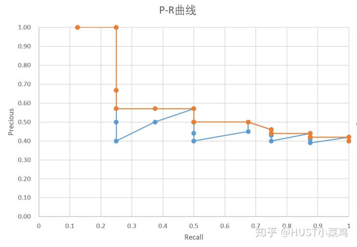 AP，mAP