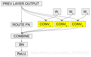 动态卷积之CondConv思想和代码实现_cond卷积 keras-CSDN博客