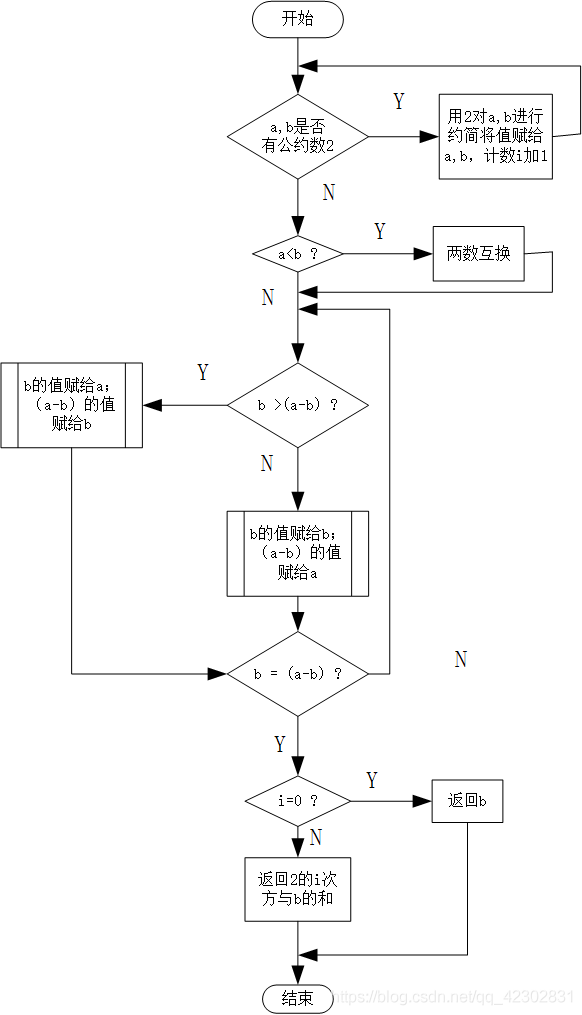 计算最大公约数和最小公倍数的五种算法